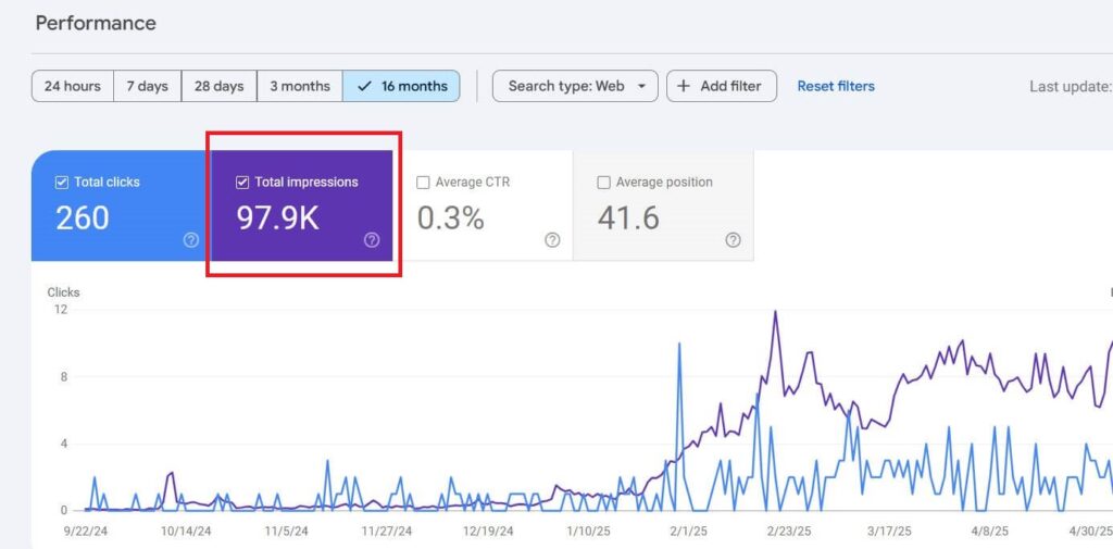 Google Search Console showing 97.9K impressions and 260 clicks
