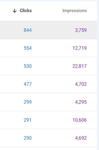 Identify High-Impression, Low-Click Keywords