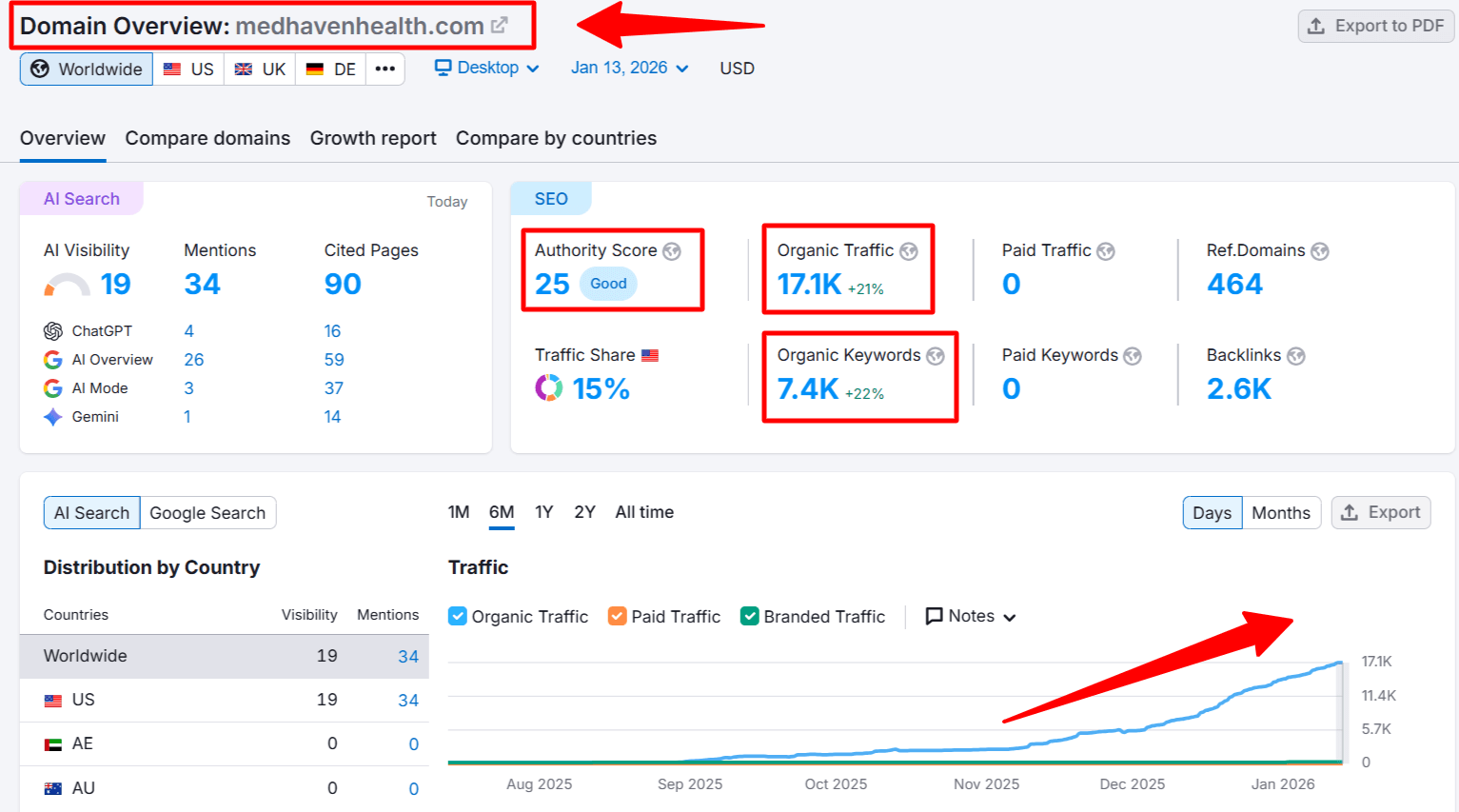 Medhaven Health Semrush Per Month Traffic and keywords Rankings