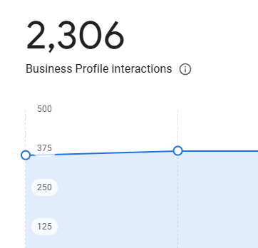 2,306 profile interactions