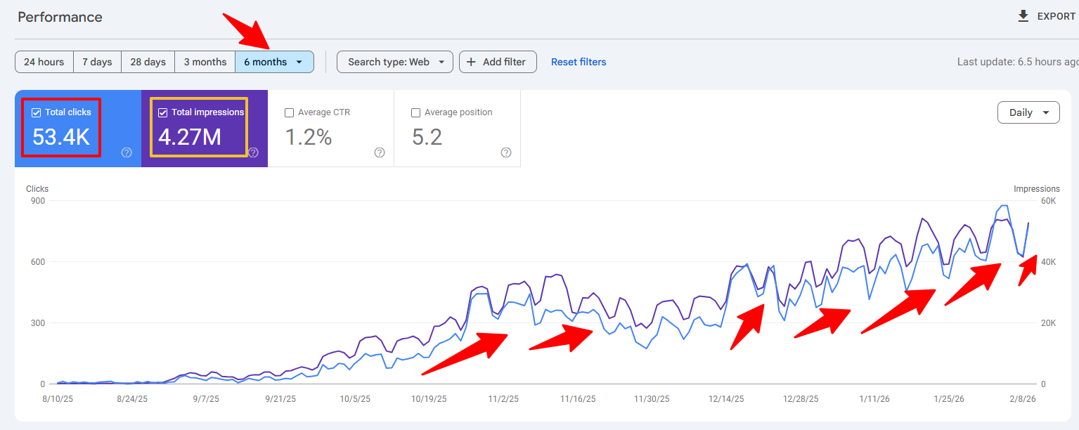 53.4K+ organic clicks Google Search Console 6 Month Data