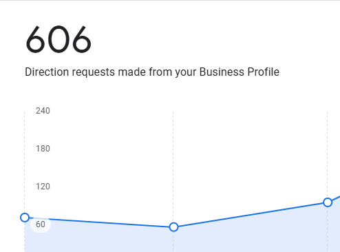 606 direction requests