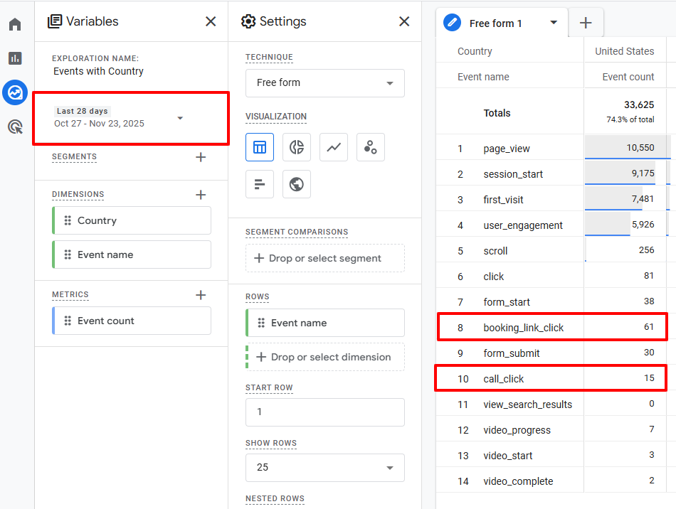 61 direct bookings from organic traffic