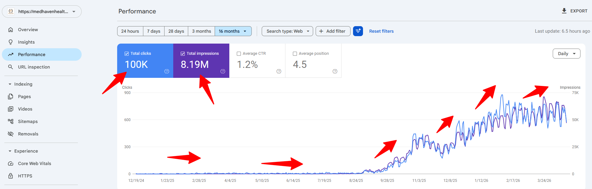 100k+ Clicks According to Google Search Console