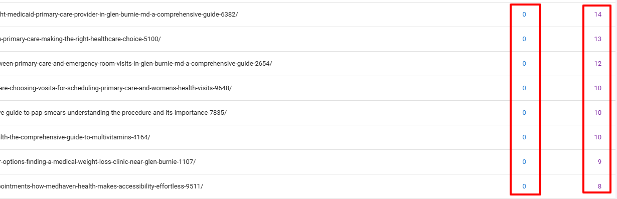 AI Content Performance