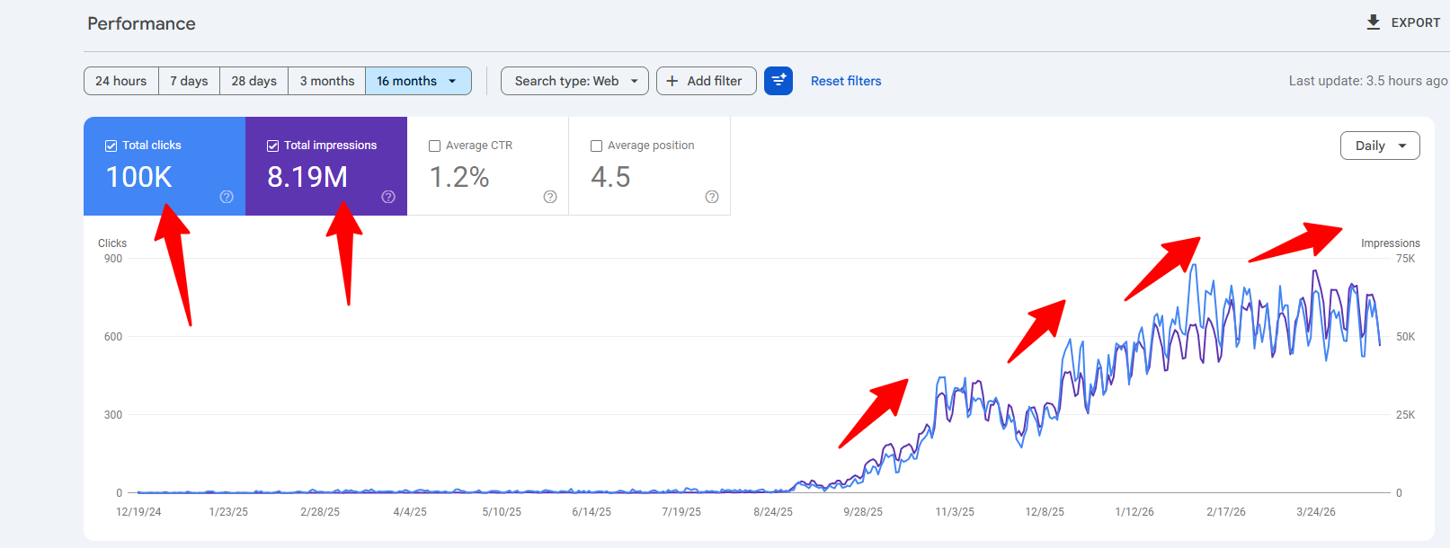 Medhaven Health 100K Traffic According to Google Search Console
