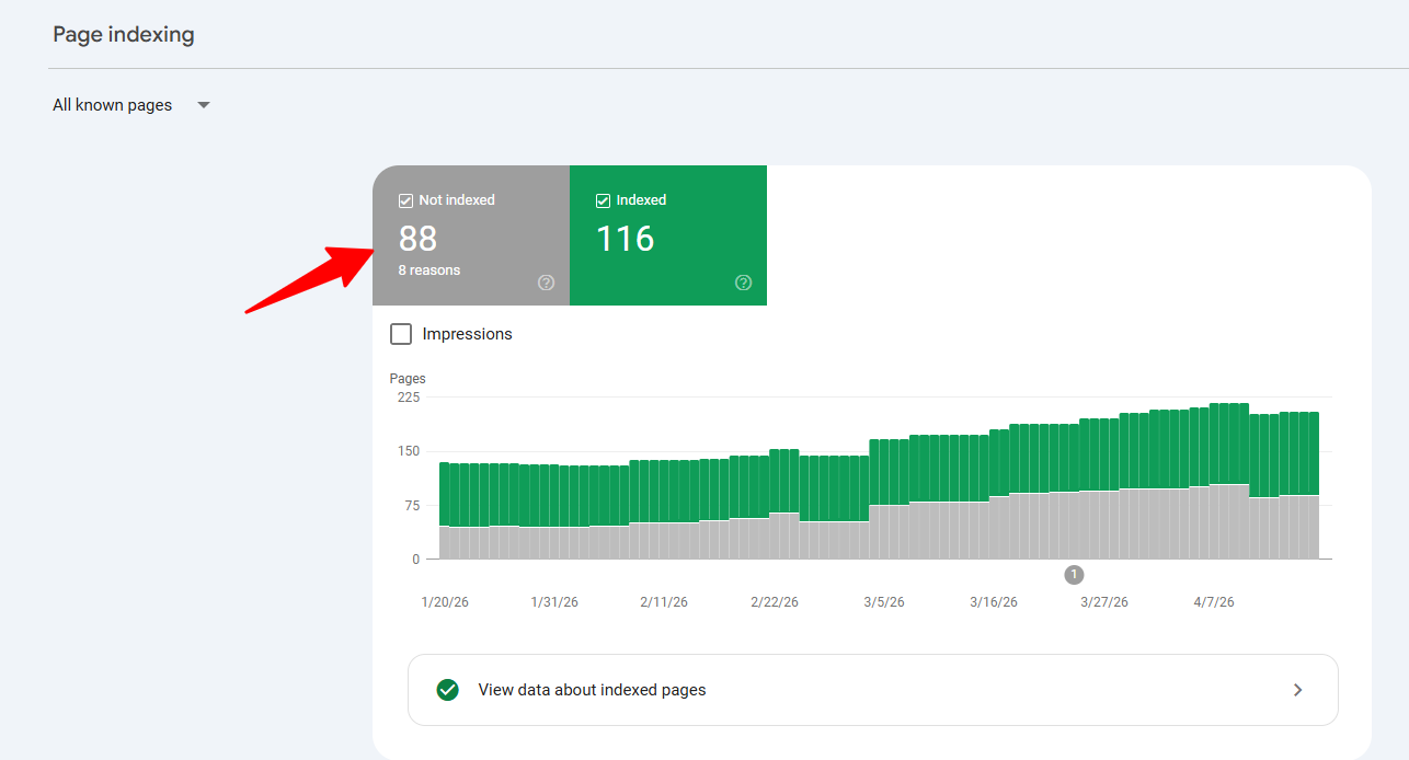 Search Console indexing report showing about 10% of new pages indexed