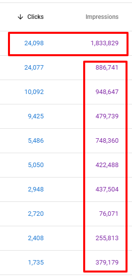 One page crossed 1M+ impressions