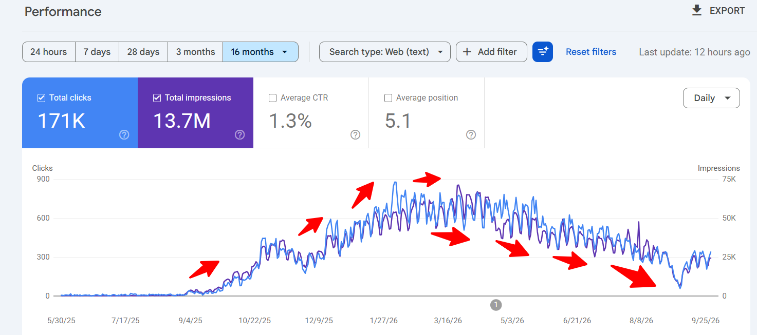 Search Console 16-month chart showing clicks rising until early 2026 and then falling