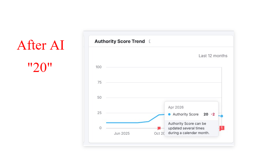 Semrush Authority Score 20