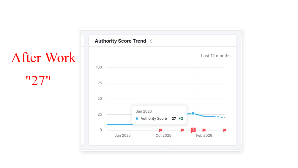 Semrush Authority Score 27